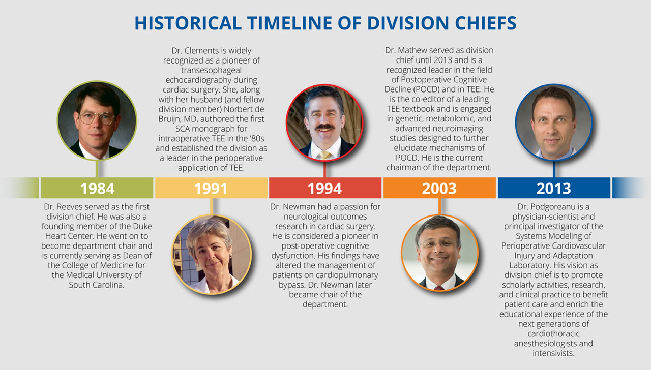 Historical Timeline of Cardiothoracic Division Chiefs