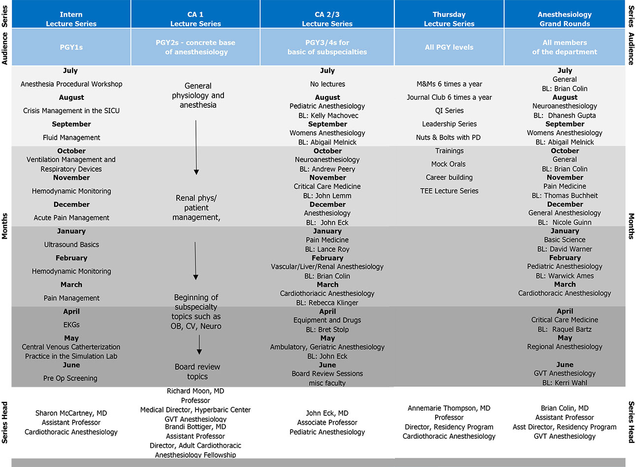 Resident Lecture Curriculum