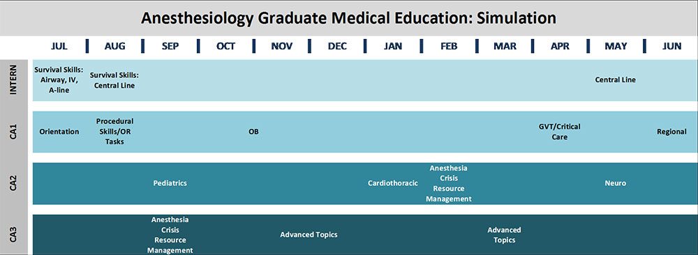 Simulation in Anesthesiology - GME Overview