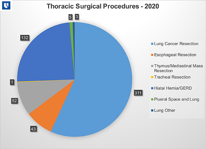 Thoracic Surgical Procedures 2020