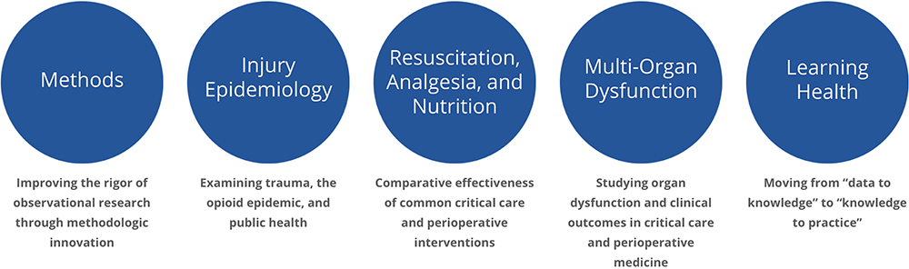 CAPER's 5 Major Pillars; Methods, Injury Epidemiology, Resuscitation, Analgesia, and Nutrition, Multi-Organ Dysfunction, Learning Health