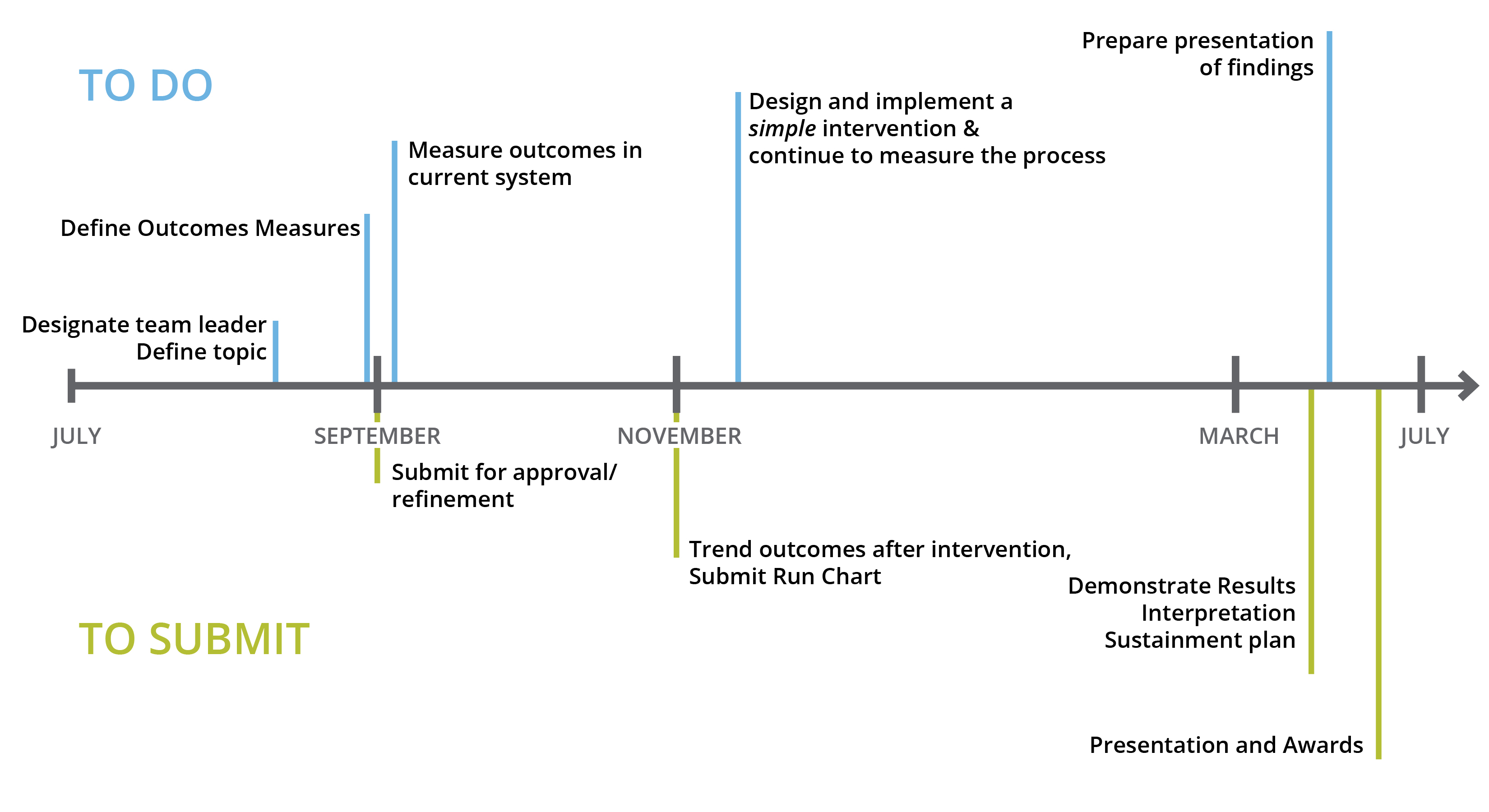 QI Curriculum Timeline