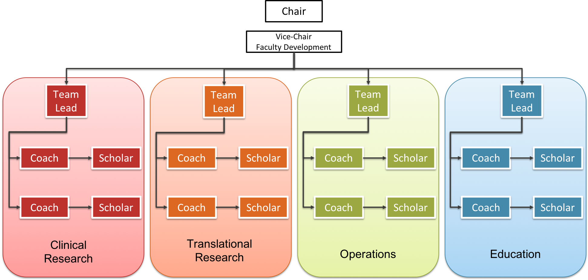 ABLE Program Structure graphic