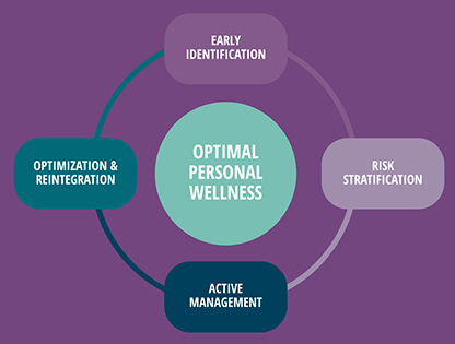 Optimal Personal Wellness infographic