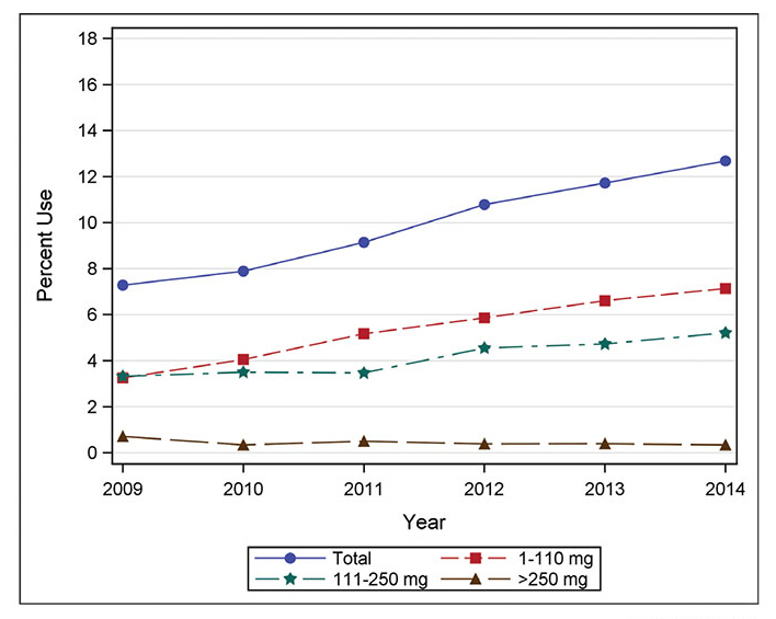 Figure 1B - day of surgery utilization of gabapentinoids for joint replacement surgery in the United States