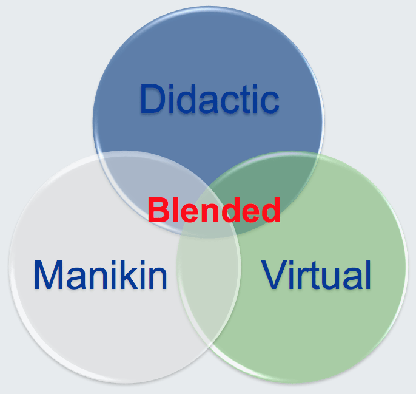 Infographic showing the blending of didactics, manikins, and virtual learning at the Simulation Center