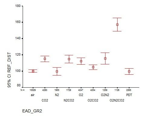 Normalized Tracking Scores (95% CI) by breathing gas (group names indicate gases with increased partial pressures)