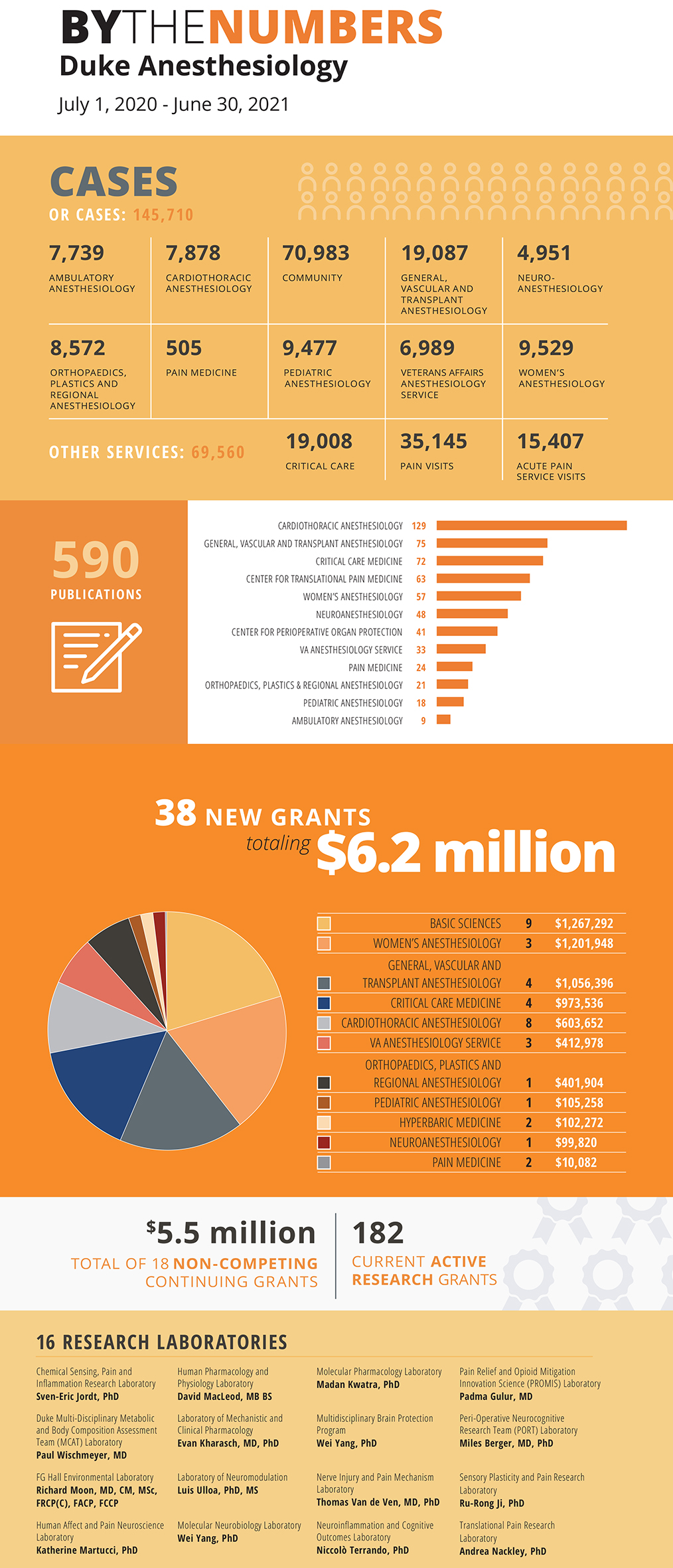 Duke Anesthesiology By the Numbers infographic