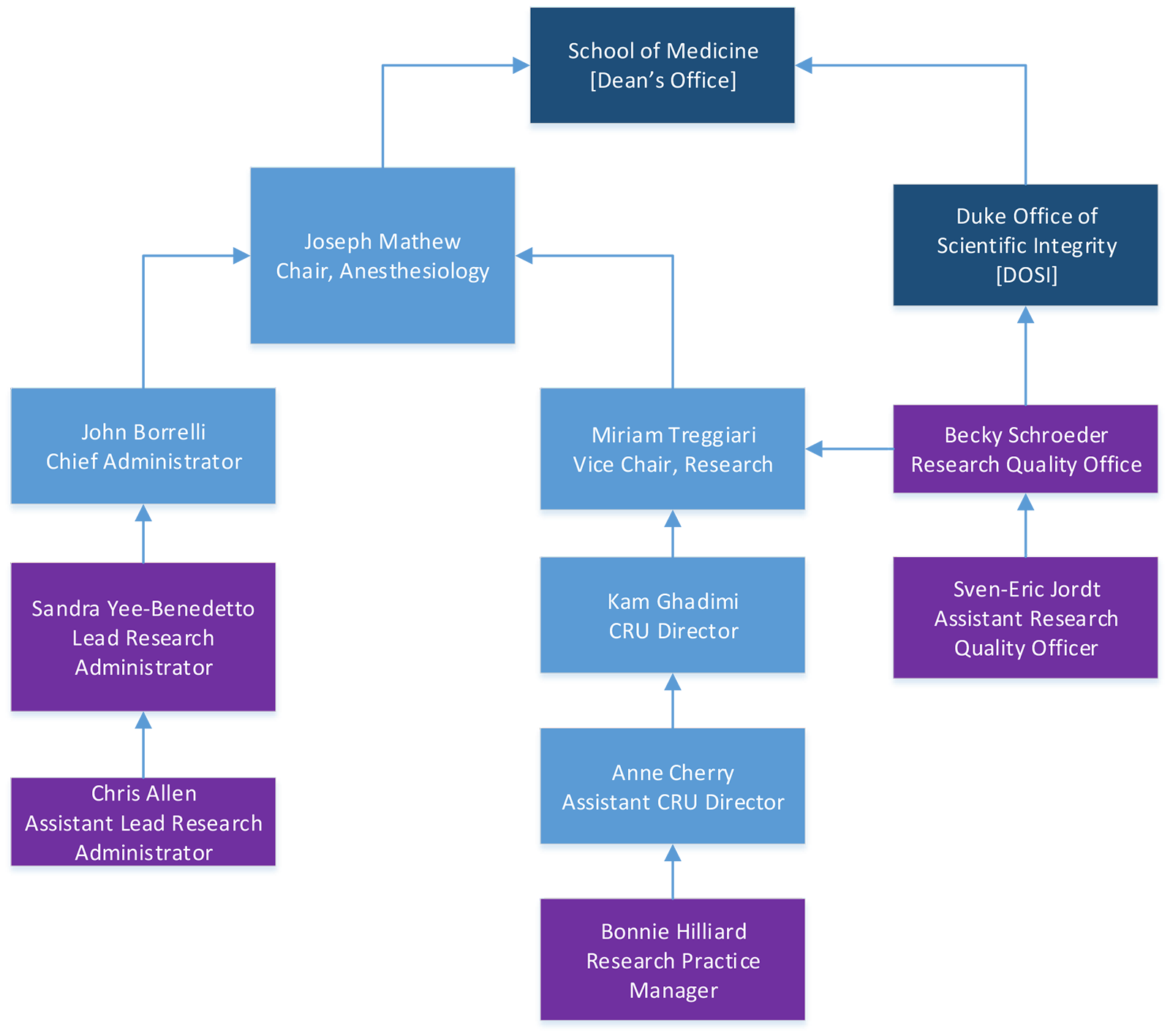 SCAP Leadership Organization Chart