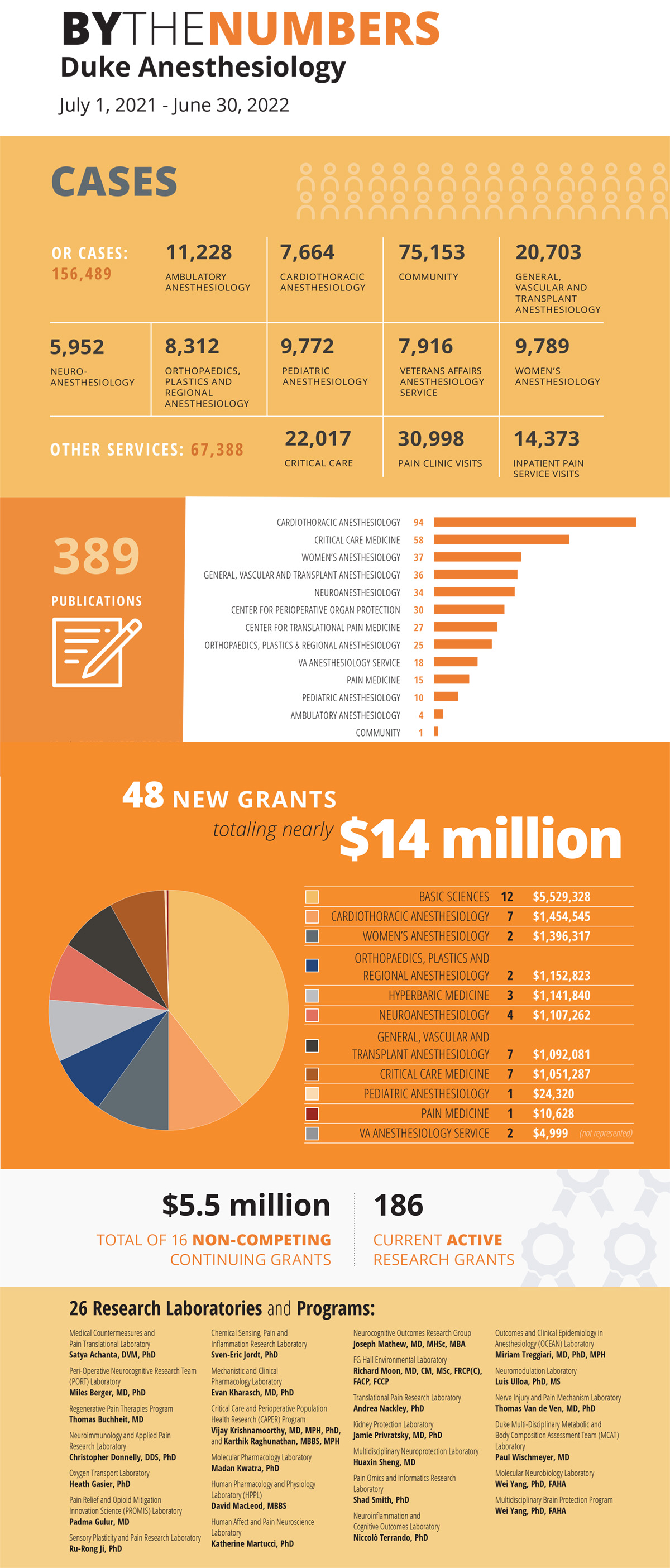 Duke Anesthesiology By the Numbers infographic