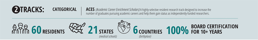 ACES: Academic Career Enrichment Scholars, A highly-selective resident research track designed to increase the number of graduates pursuing academic careers and help them gain status as independently-funded researchers.