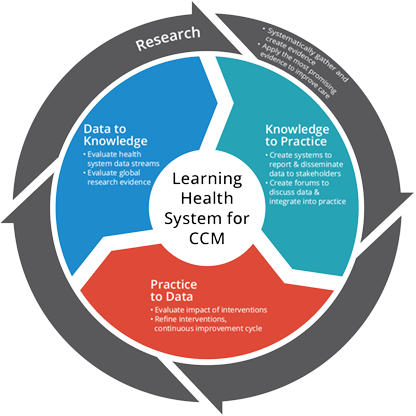 Learning Health System for CCM