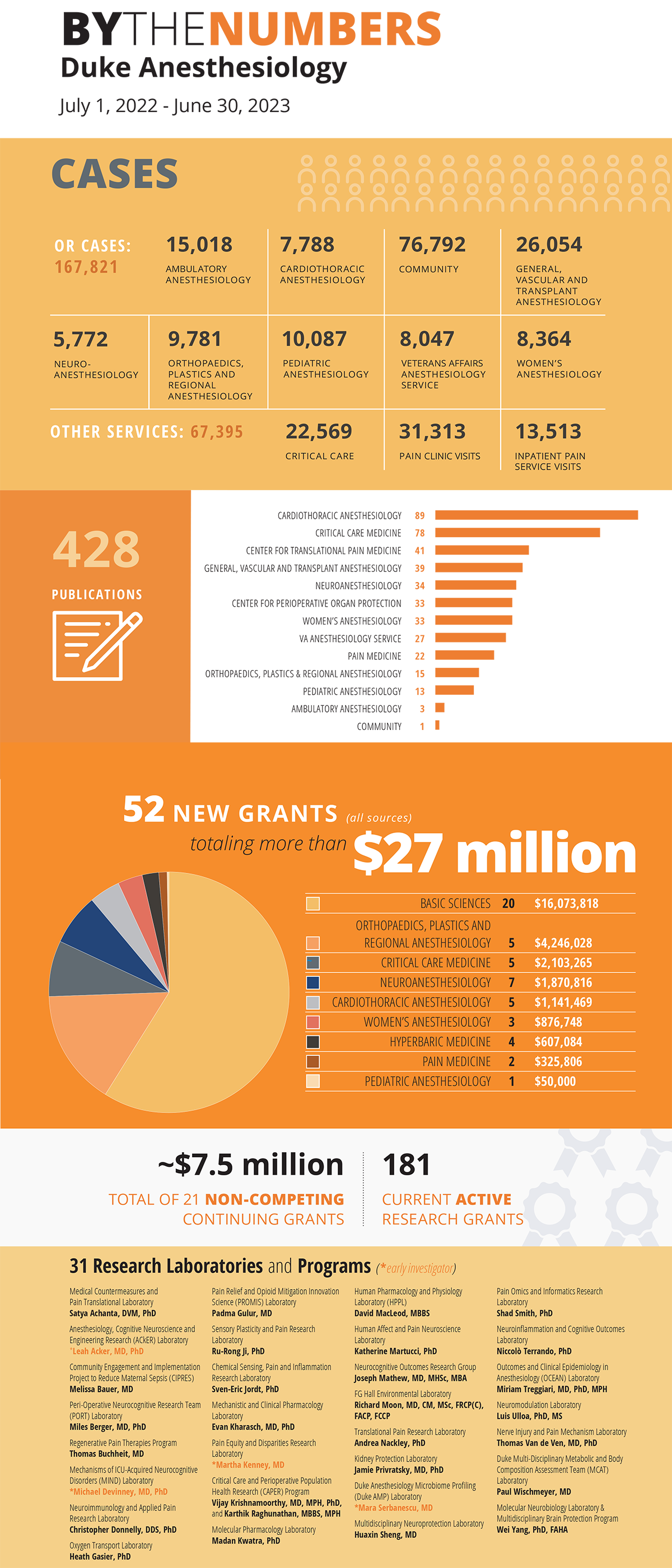 Duke Anesthesiology By the Numbers infographic