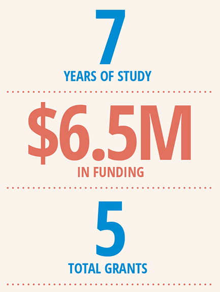 7 years of study, 6.5 million in funding, 5 total grants