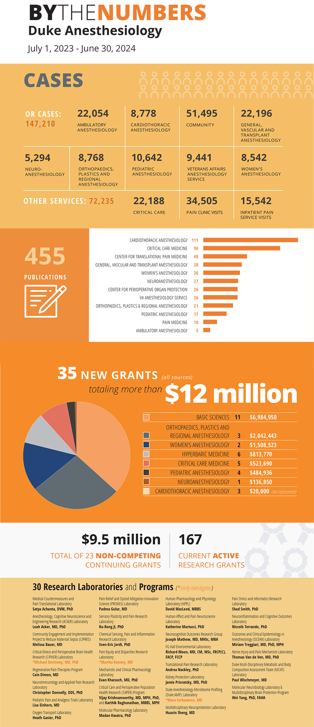 Duke Anesthesiology By the Numbers infographic