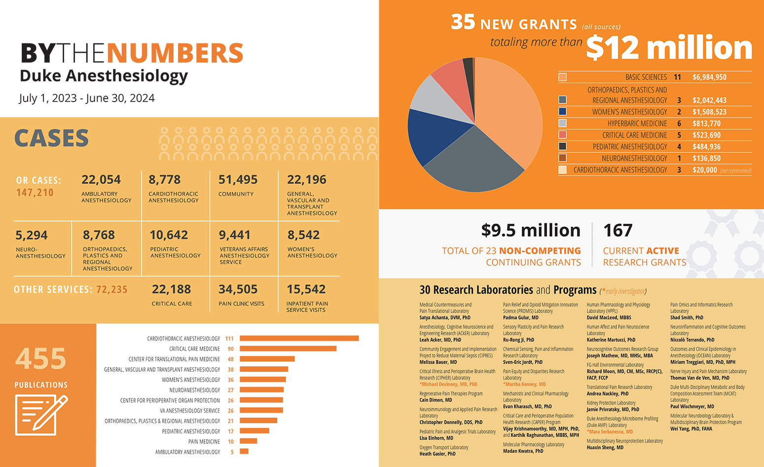 By the Numbers 2025