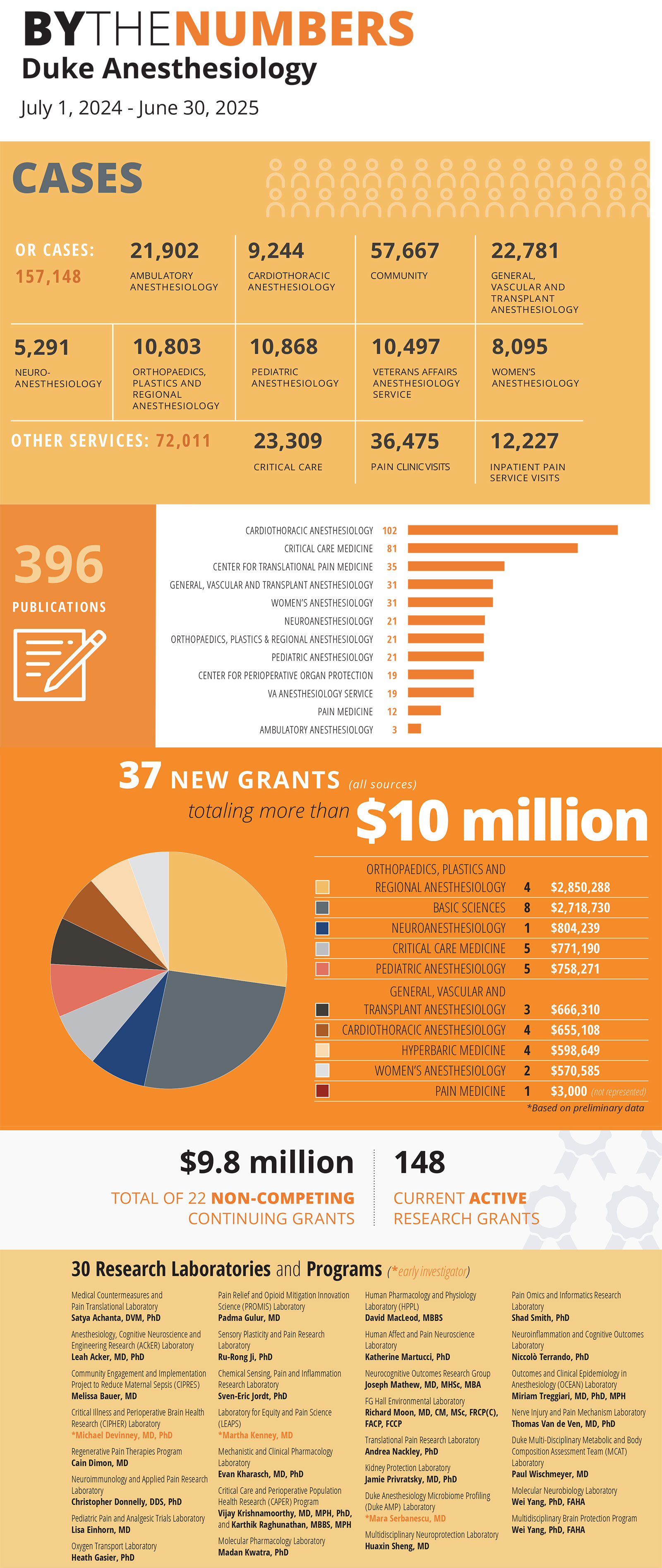 Duke Anesthesiology By the Numbers infographic 2025