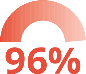 96% Pass Rate