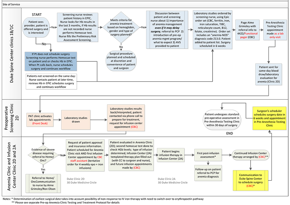 Duke Spine Center - Pre-operative Anemia Workflow Diagram