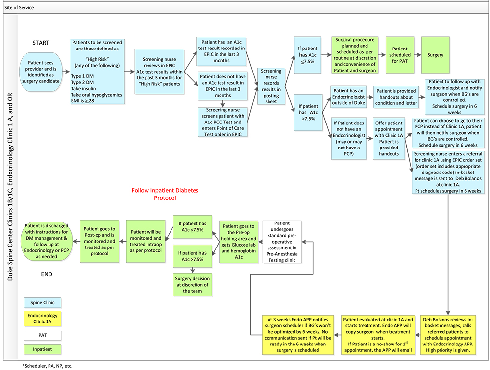Spine Clinic – Diabetes Management Collaboration Workflow