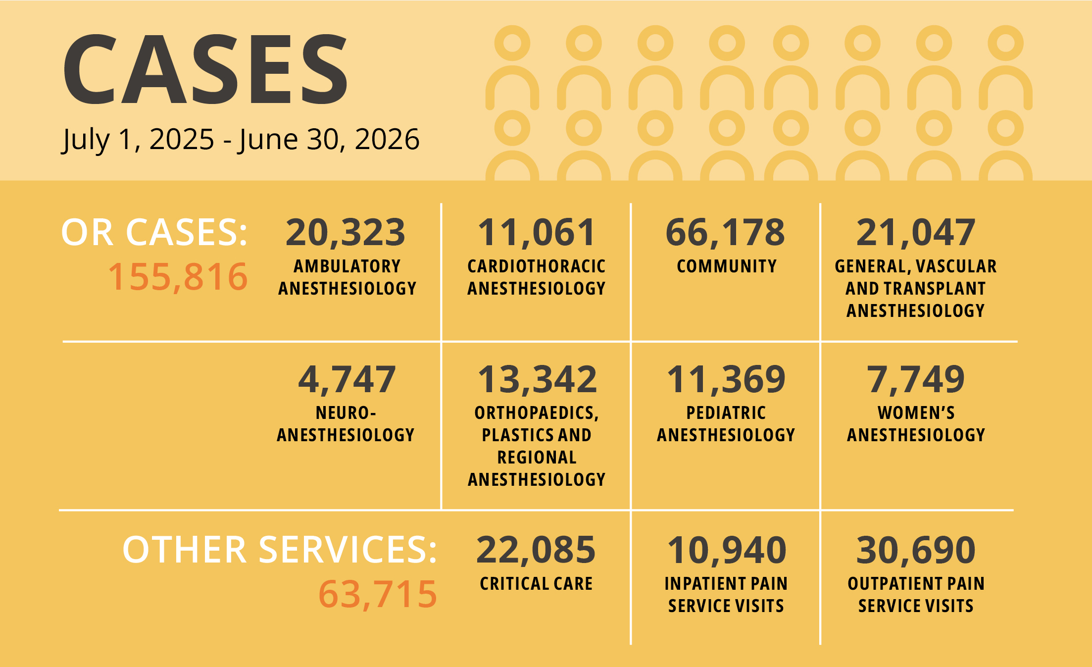 Duke Anesthesiology By the Numbers - Numbe of cases from July 1, 2025 to June 30, 2026